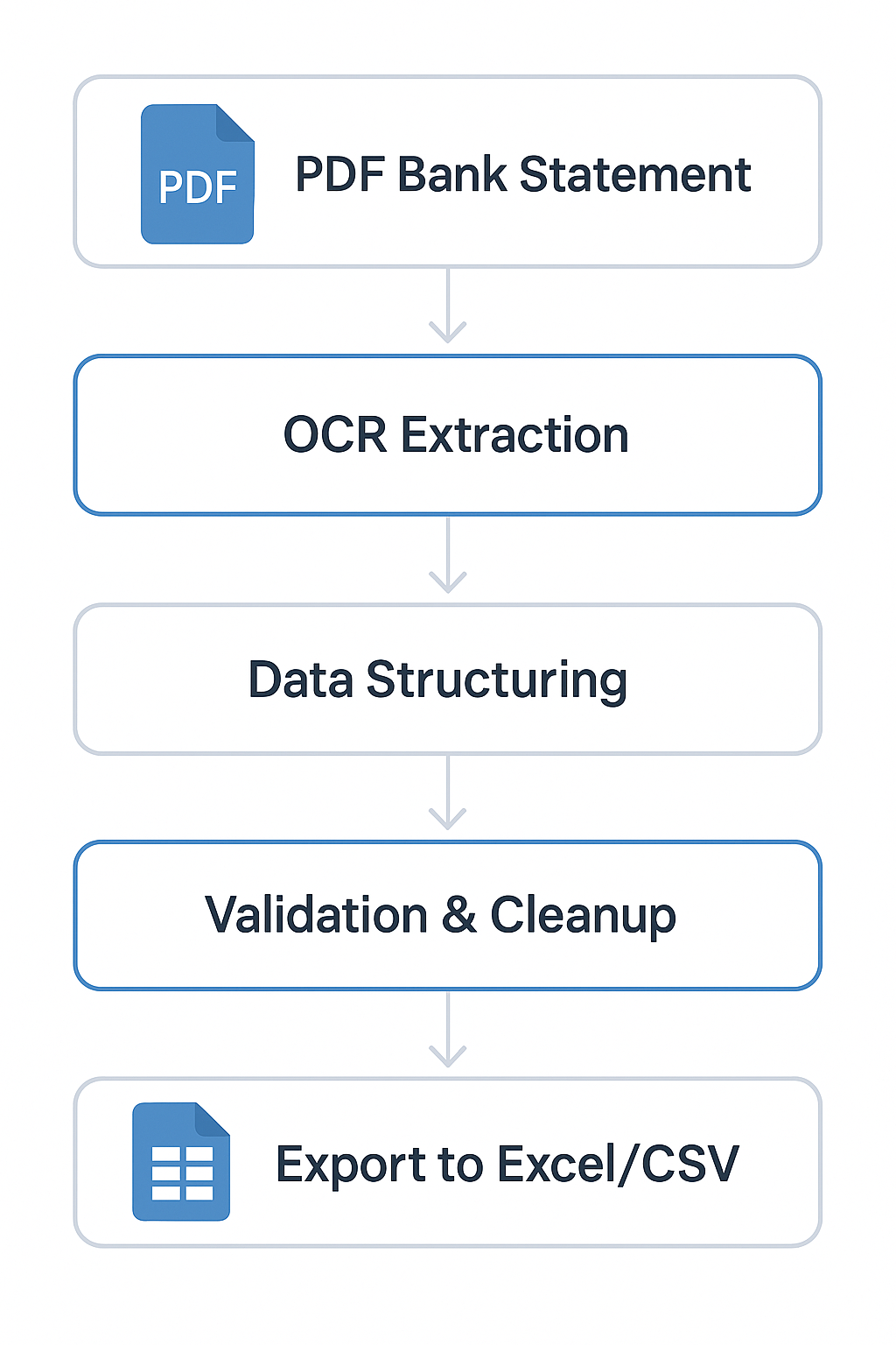 Flowchart of bank statement conversion process